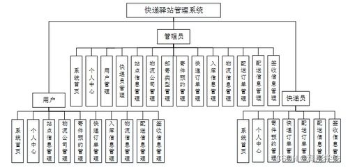 基于SpringBoot的快递驿站管理系统设计与实现
